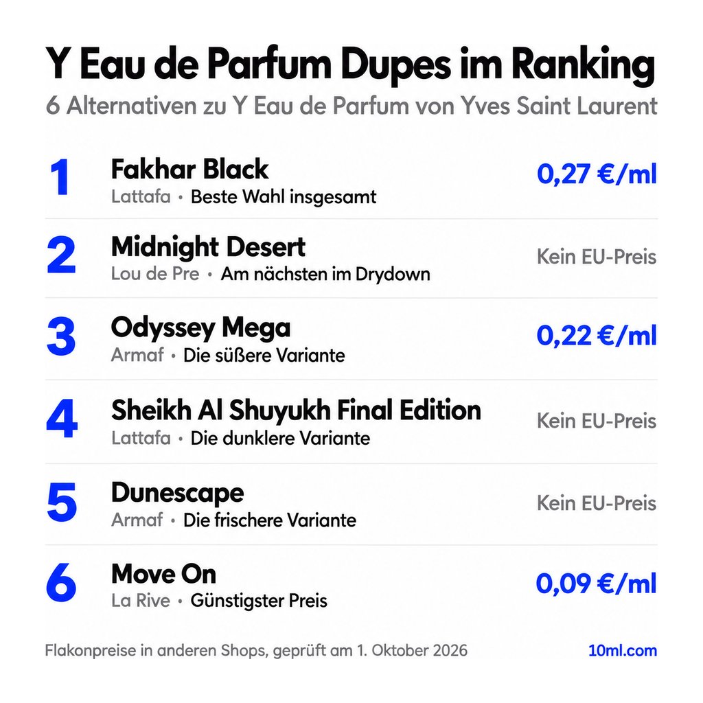 Alternativen zu Y Eau de Parfum im Ranking: 6 Duftzwillinge mit Rolle und Preis pro ml, angeführt von Fakhar Black von Lattafa
