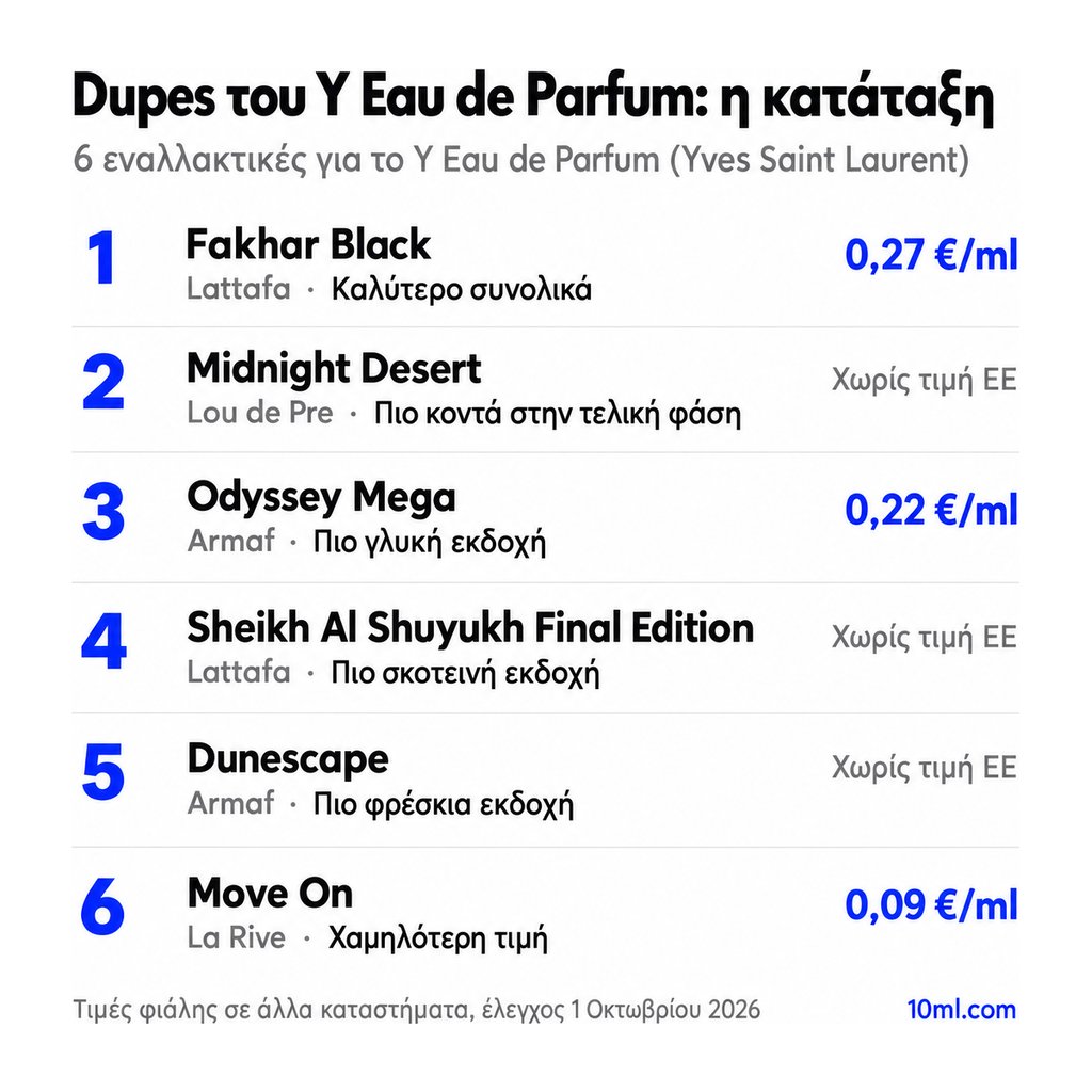 Κατάταξη εναλλακτικών του Y Eau de Parfum: 6 αρώματα με τον ρόλο και την τιμή ανά ml, πρώτο το Fakhar Black της Lattafa