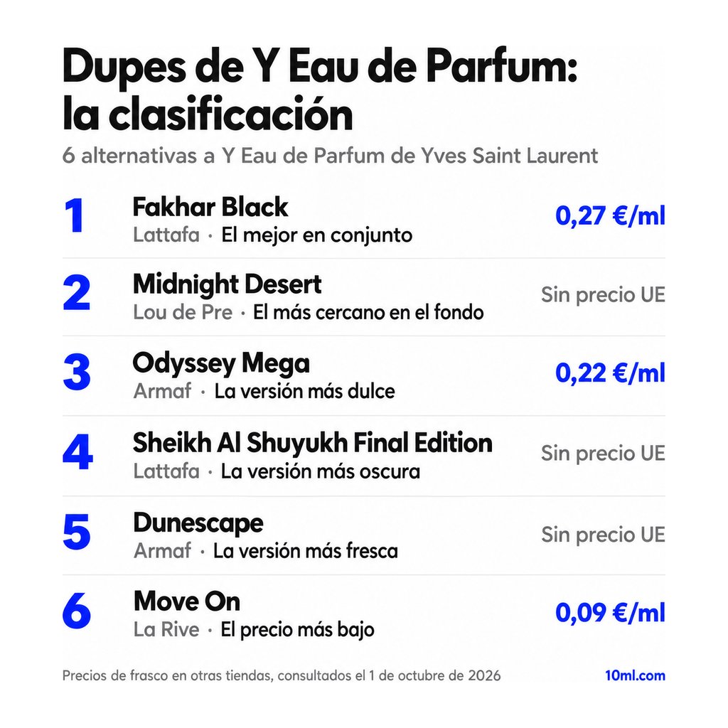 Ranking de alternativas a Y Eau de Parfum: 6 clones con su papel y precio por ml, encabezado por Fakhar Black de Lattafa
