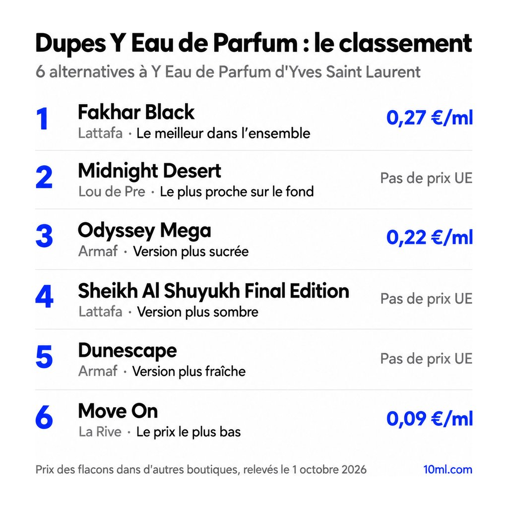 Classement des alternatives à Y Eau de Parfum : 6 dupes avec leur rôle et leur prix au ml, en tête Fakhar Black de Lattafa