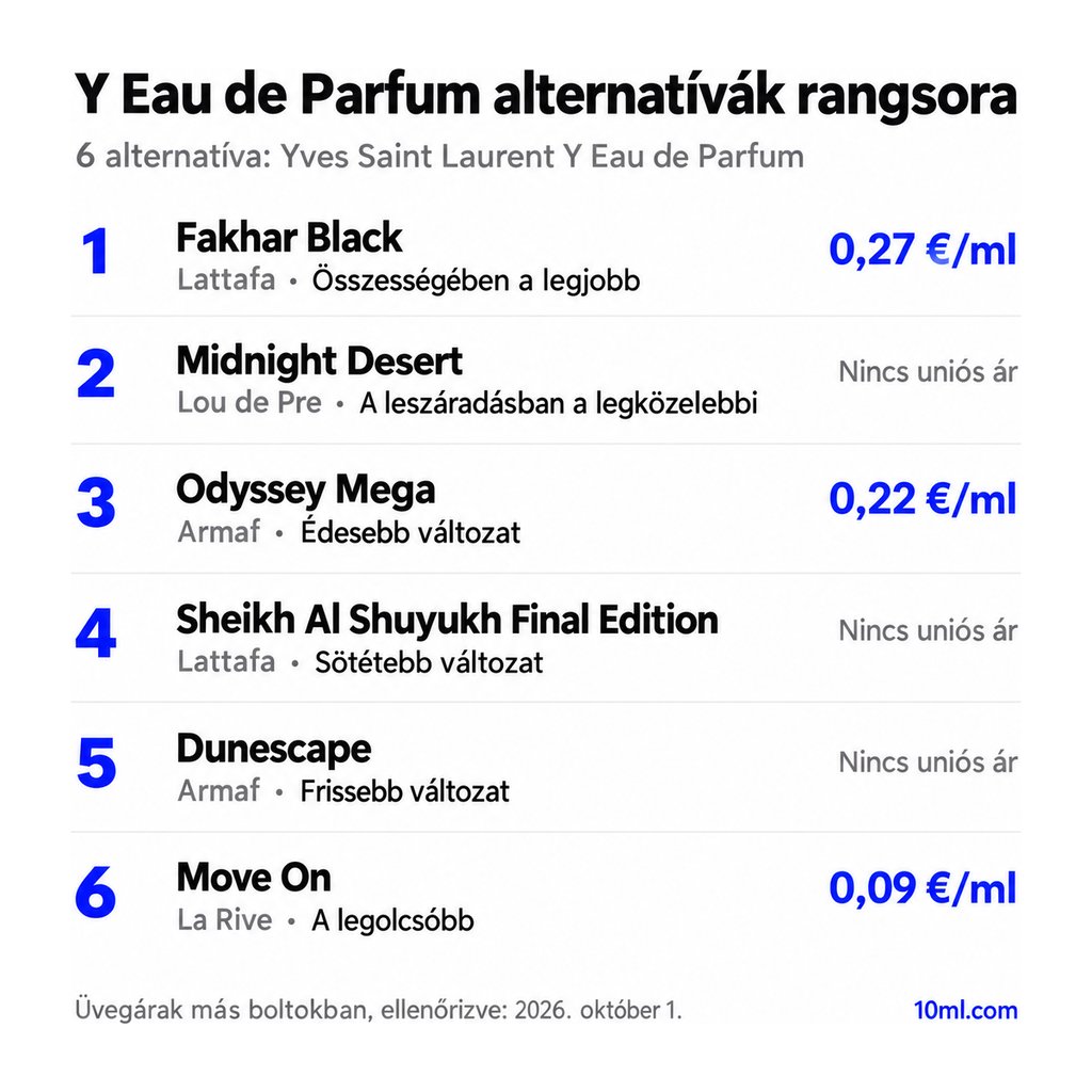 Y Eau de Parfum alternatívák rangsora: 6 parfüm szerepével és milliliterenkénti árával; első helyen: Lattafa Fakhar Black