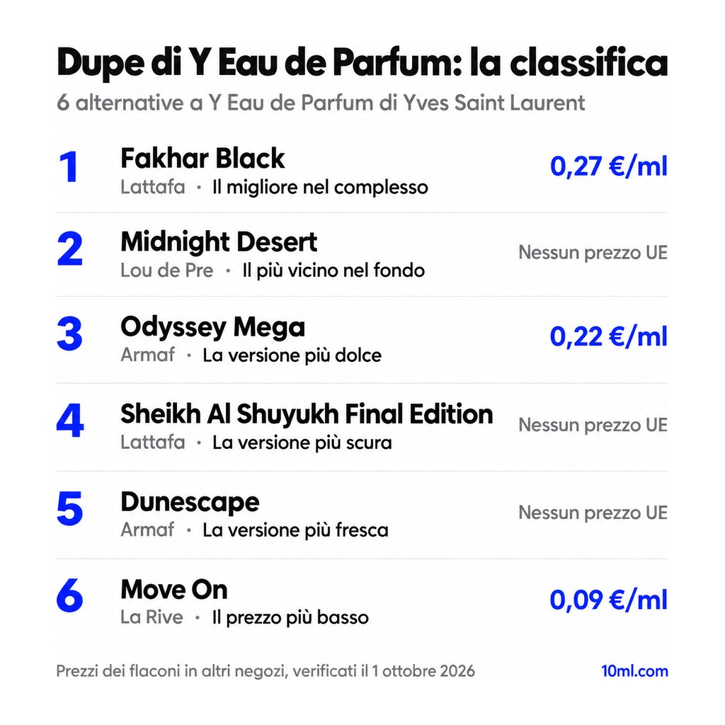 Classifica delle alternative a Y Eau de Parfum: 6 dupe con ruolo e prezzo al ml, in testa Fakhar Black di Lattafa