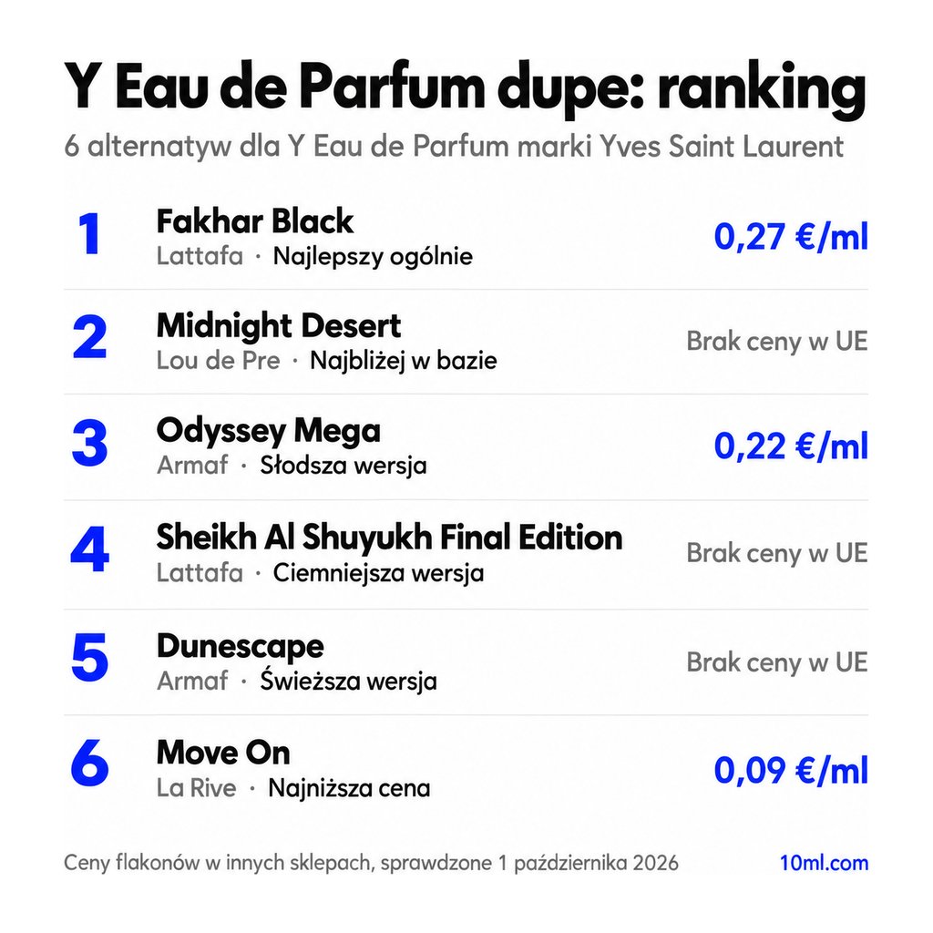 Ranking zamienników Y Eau de Parfum: 6 alternatyw z rolą i ceną za ml, na czele Fakhar Black marki Lattafa