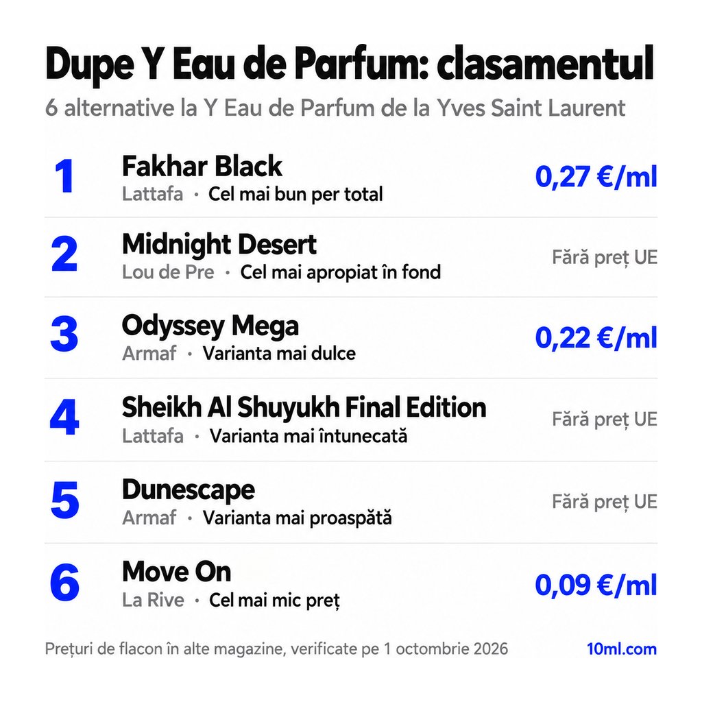 Clasamentul alternativelor la Y Eau de Parfum: 6 dupe-uri cu rolul și prețul pe ml, pe primul loc Fakhar Black de la Lattafa